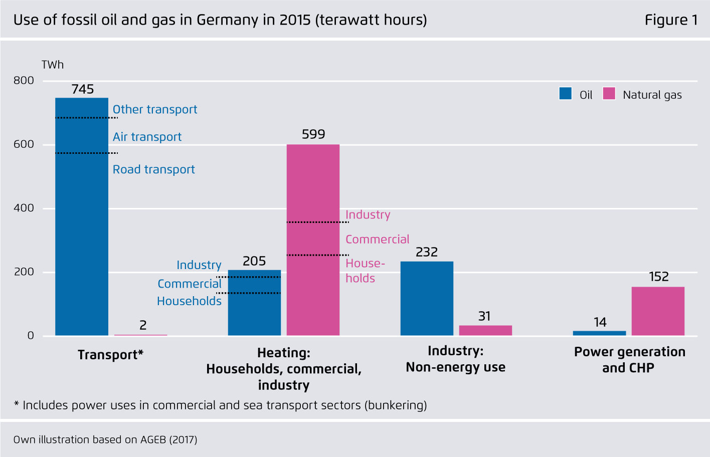 Preview for Use of fossil oil and gas in Germany in 2015 (terawatt hours)