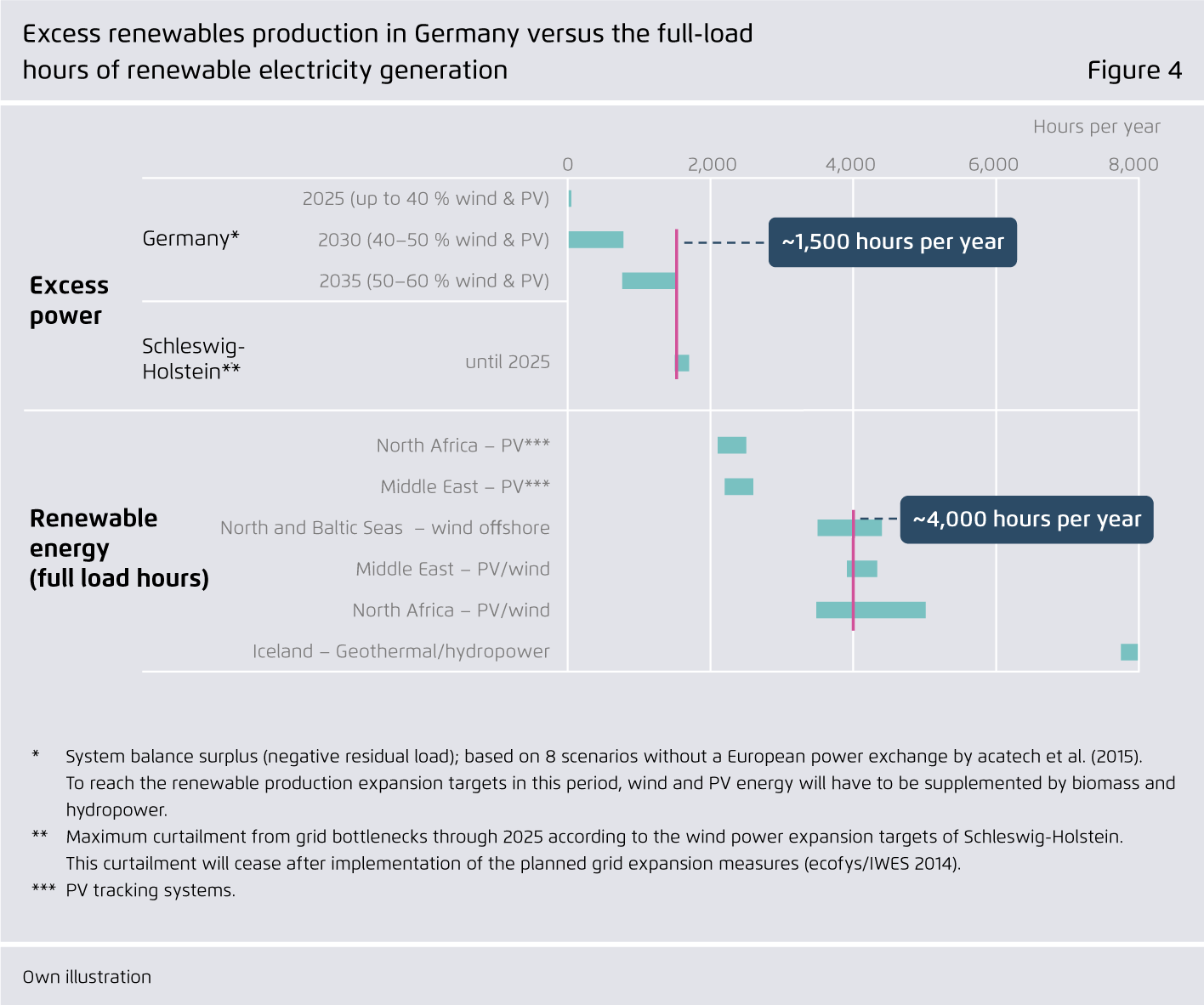 Preview for Excess renewables production in Germany versus the full-load hours of renewable electricity generation