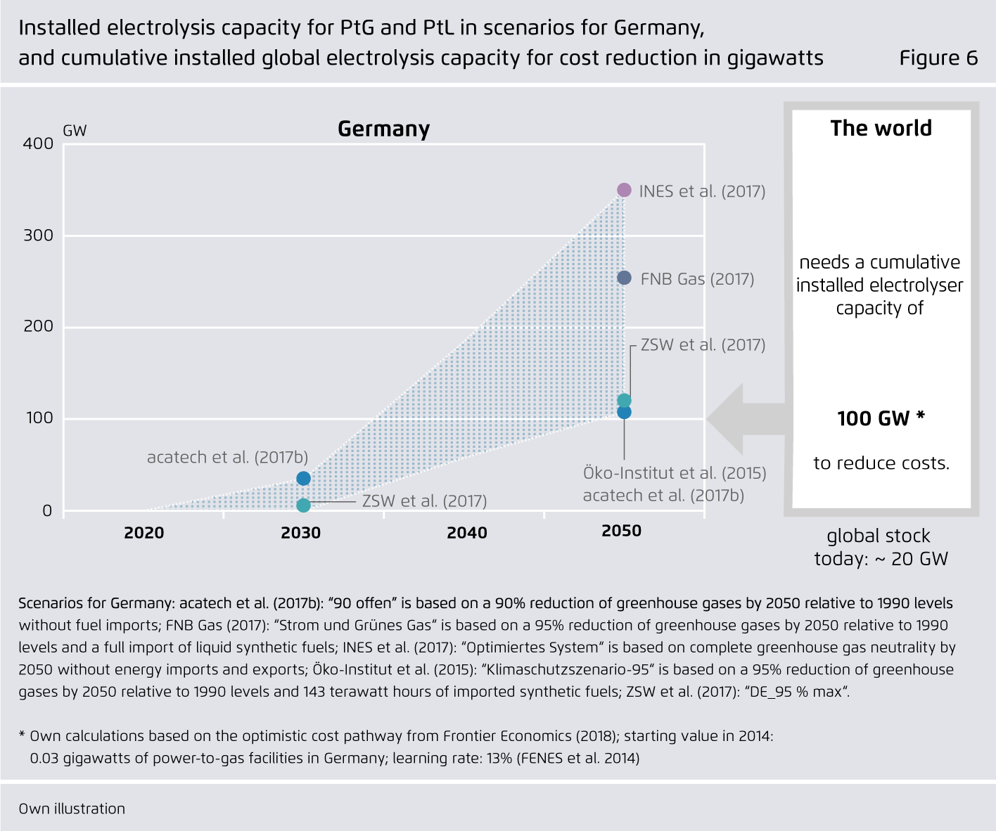 Preview for Installed electrolysis capacity for PtG and PtL in scenarios for Germany, and cumulative installed global electrolysis capacity for cost reduction in gigawatts