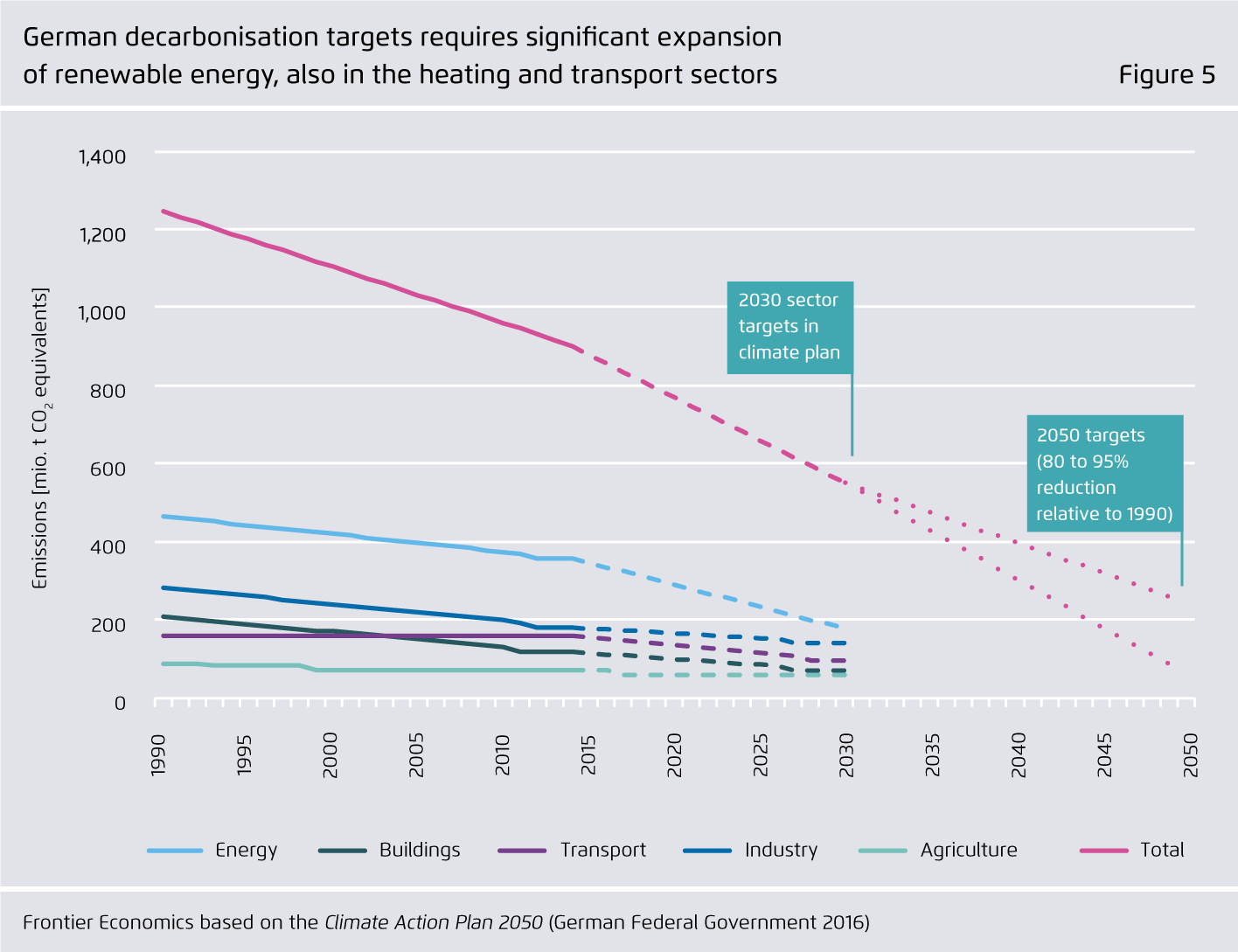 Preview for German decarbonisation targets requires significant expansion of renewable energy, also in the heating and transport sectors