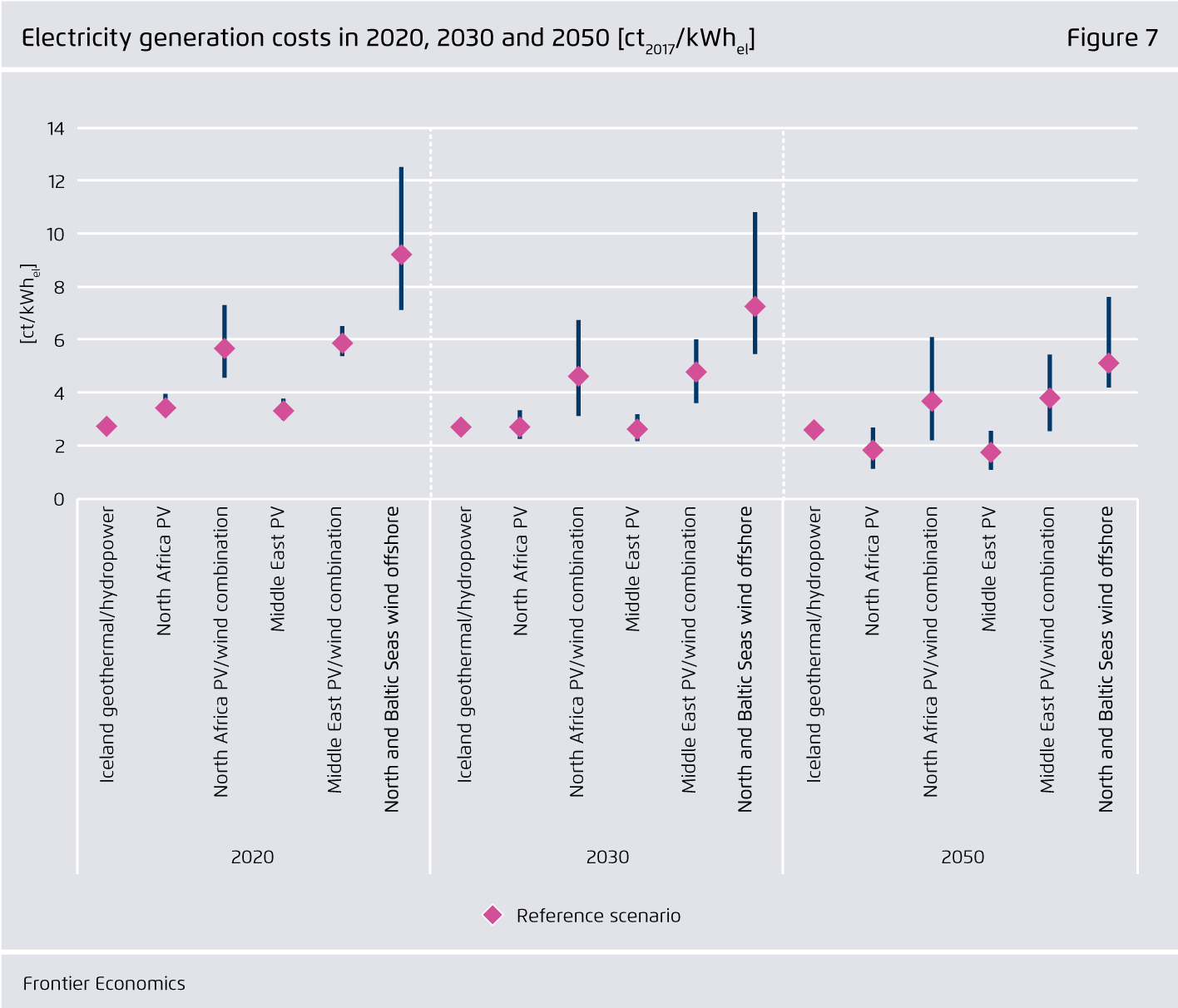 Preview for Electricity generation costs in 2020, 2030 and 2050 [ct2017/kWhel]