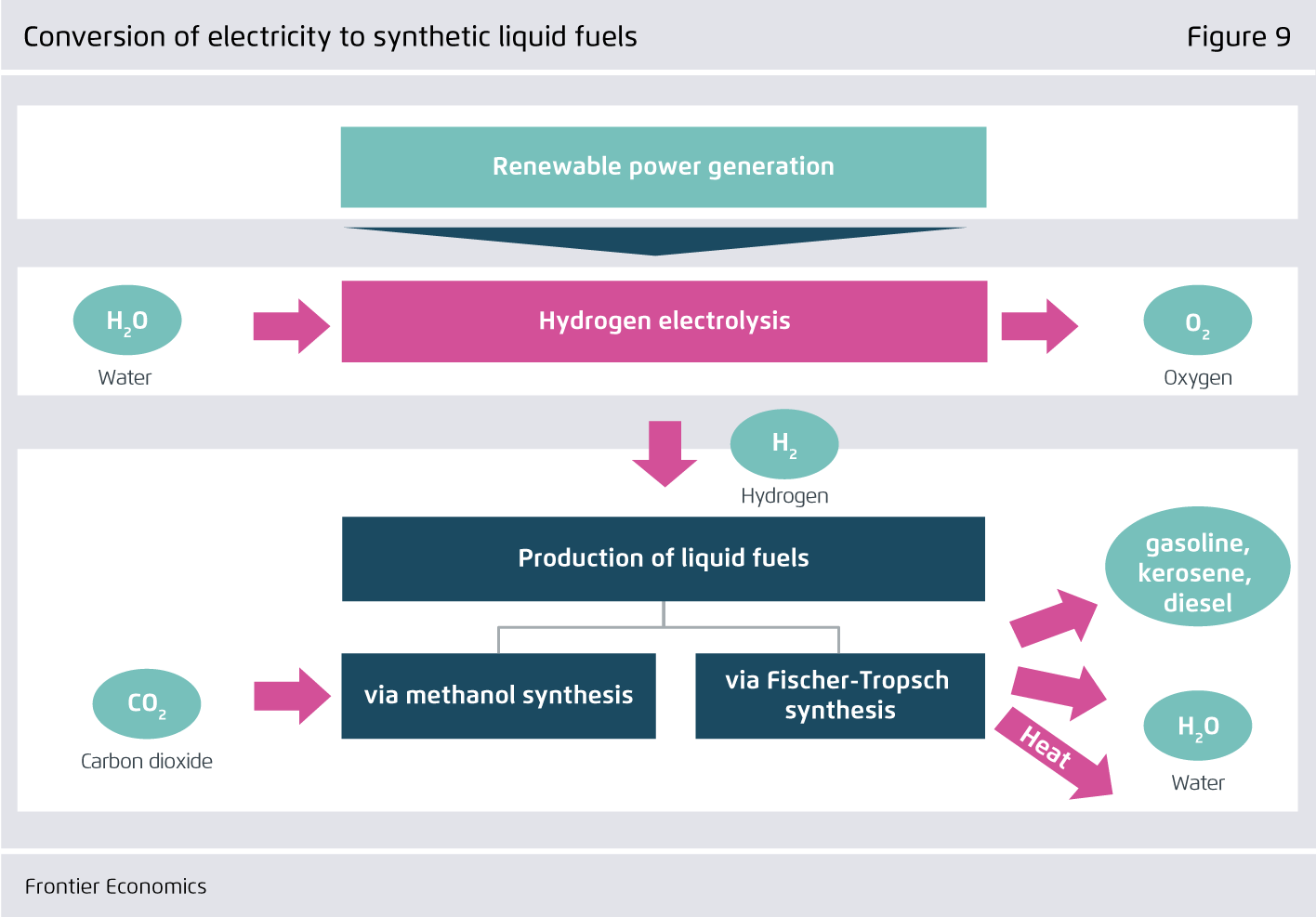 Preview for Conversion of electricity to synthetic liquid fuels