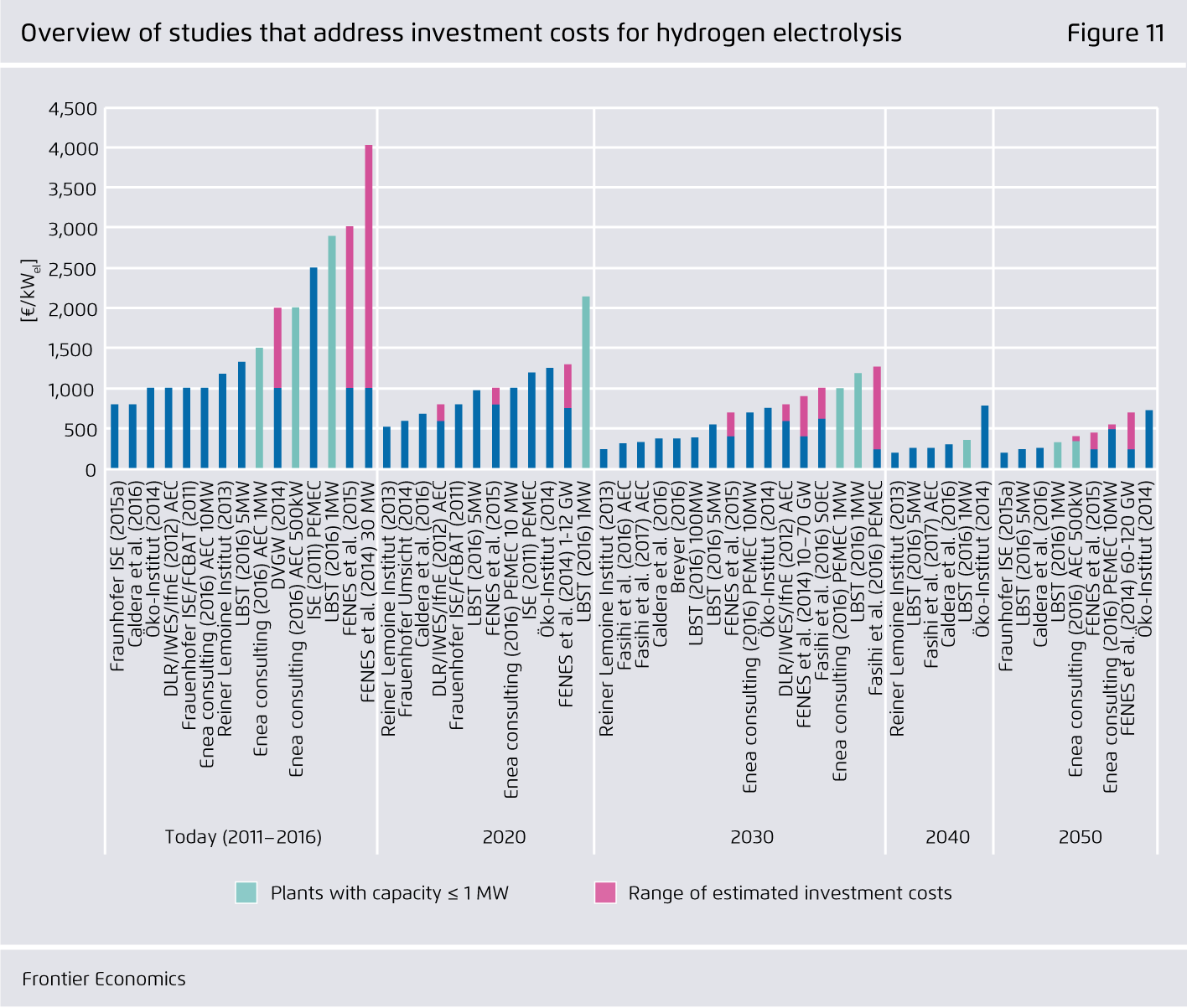 Preview for Overview of studies that address investment costs for hydrogen electrolysis