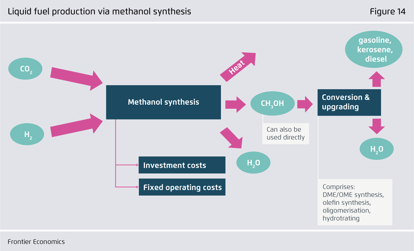 Preview for Liquid fuel production via methanol synthesis