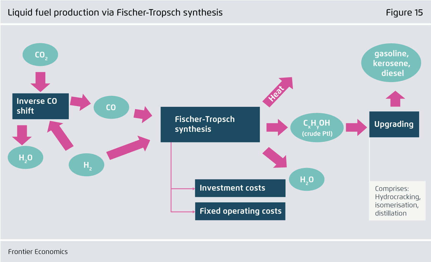 Preview for Liquid fuel production via Fischer-Tropsch synthesis