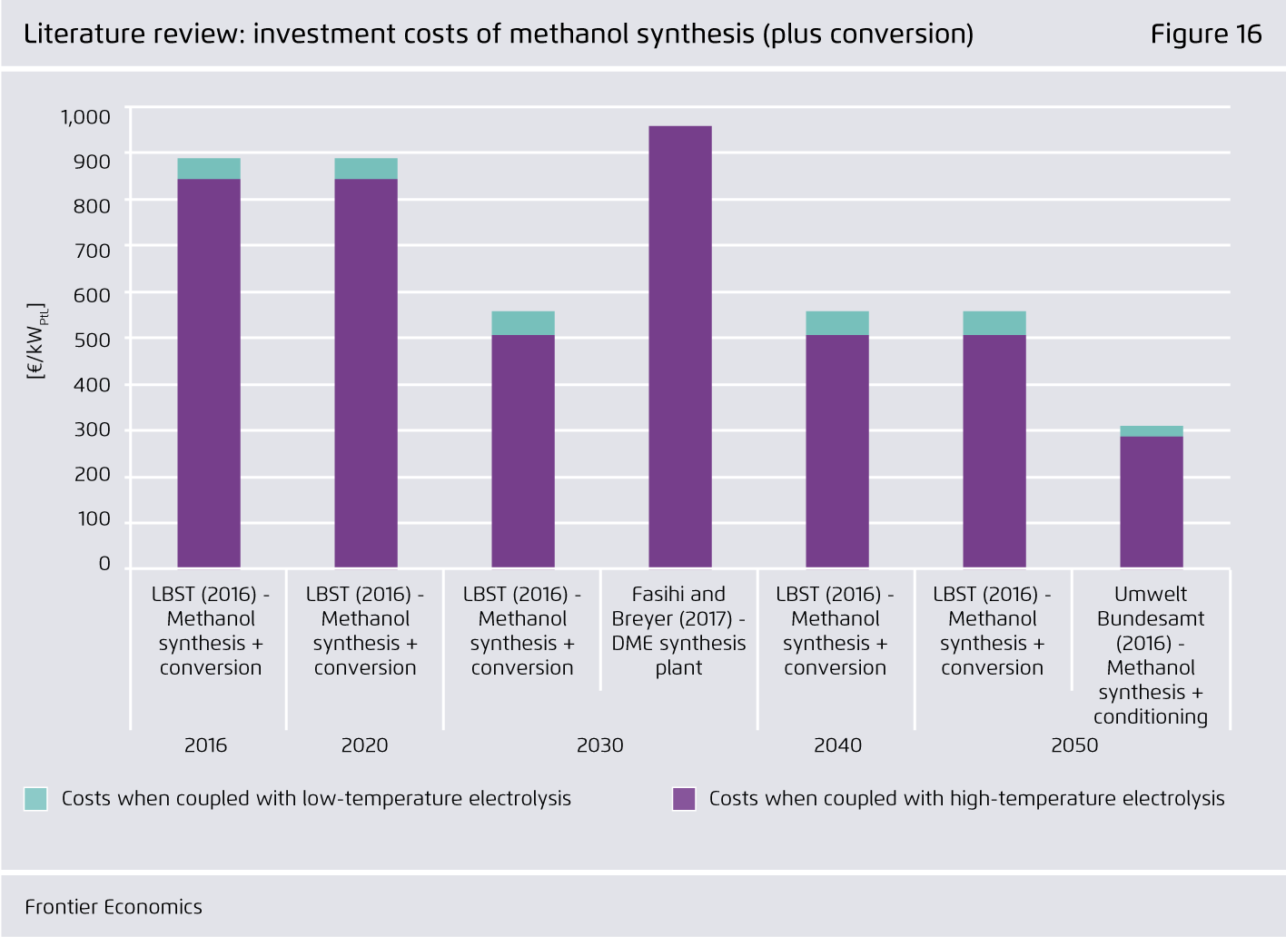 Preview for Literature review: investment costs of methanol synthesis (plus conversion)