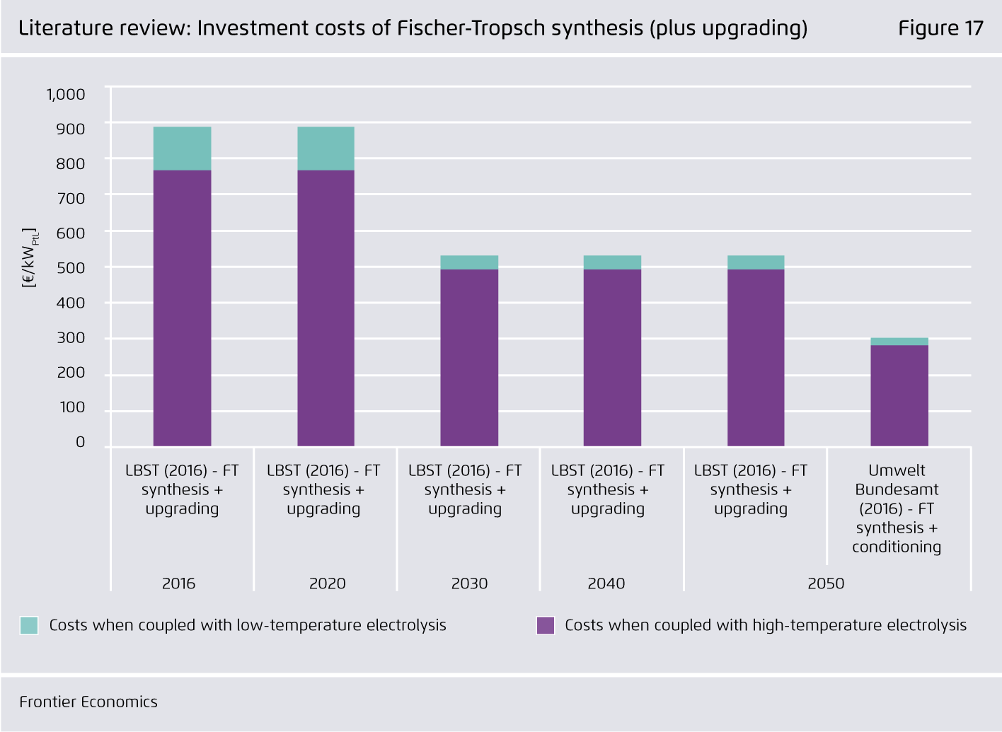 Preview for Literature review: Investment costs of Fischer-Tropsch synthesis (plus upgrading)