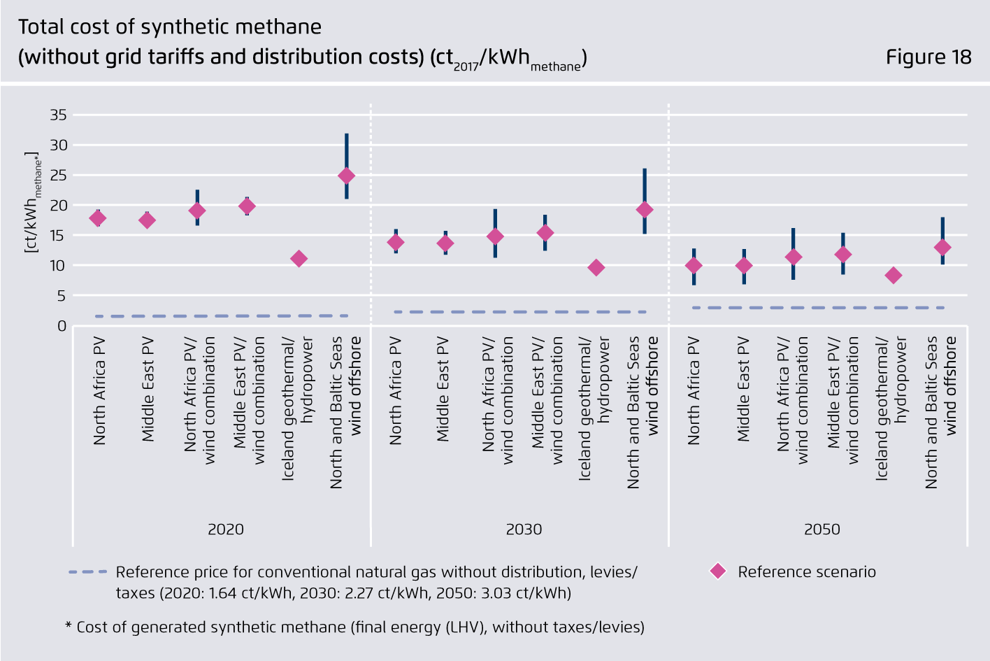 Preview for Total cost of synthetic methane (without grid tariffs and distribution costs) (ct2017/kWhmethane)