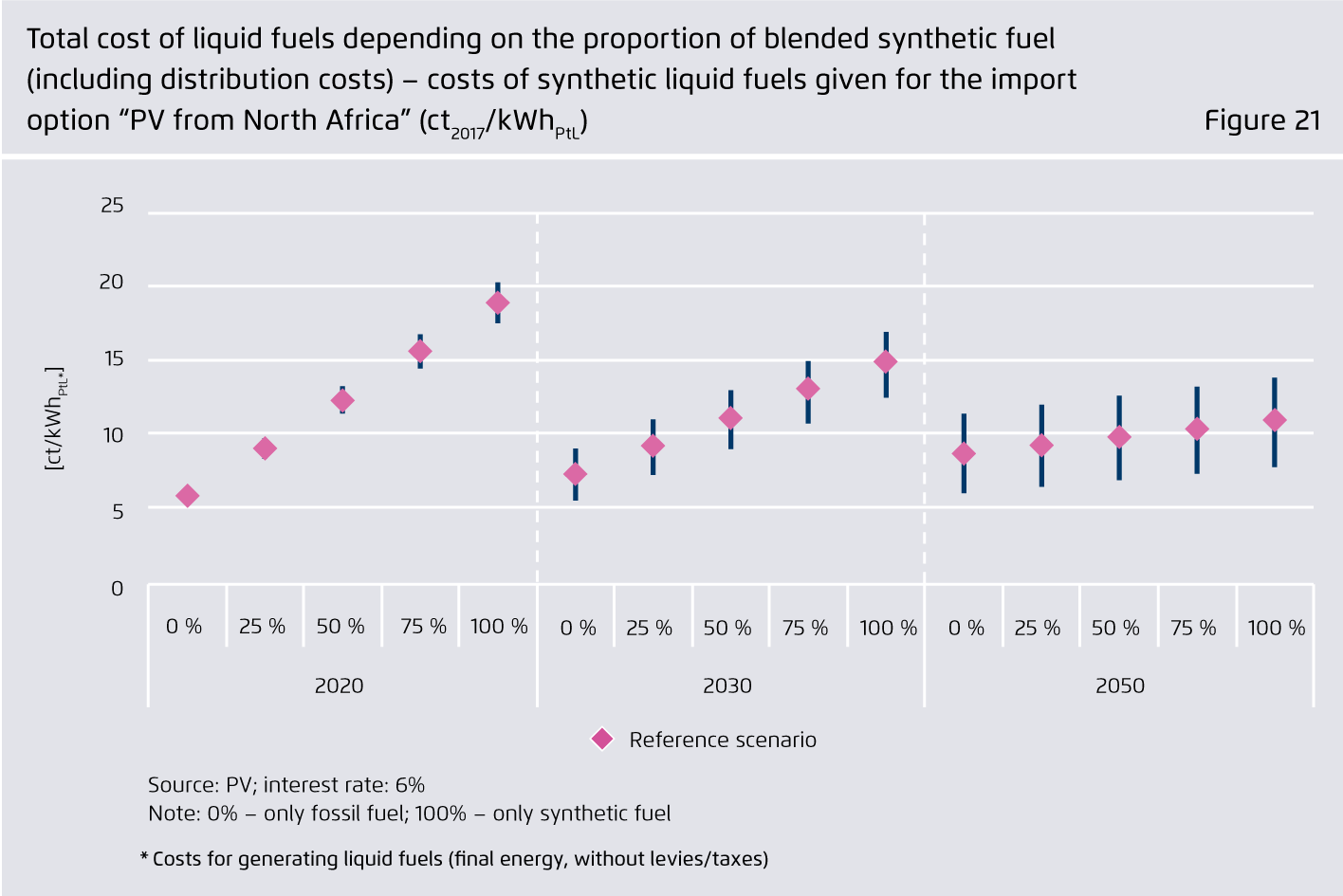 Preview for Total cost of liquid fuels depending on the proportion of blended synthetic fuel (including distribution costs) – costs of synthetic liquid fuels given for the import option “PV from North Africa” (ct2017/kWhPtL)