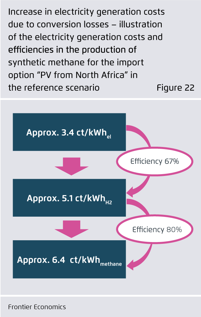 Preview for Increase in electricity generation costs ..due to conversion losses – illustration of the electricity generation costs and efficiencies in the production of synthetic methane for the import ..option “PV from North Africa” in the reference scenario
