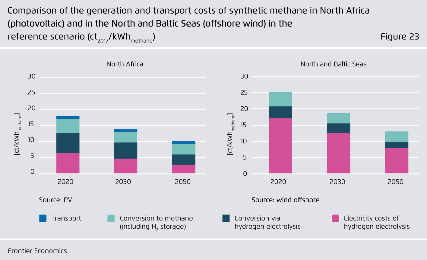 Preview for Comparison of the generation and transport costs of synthetic methane in North Africa (photovoltaic) and in the North and Baltic Seas (offshore wind) in the reference scenario (ct2017/kWhmethane)
