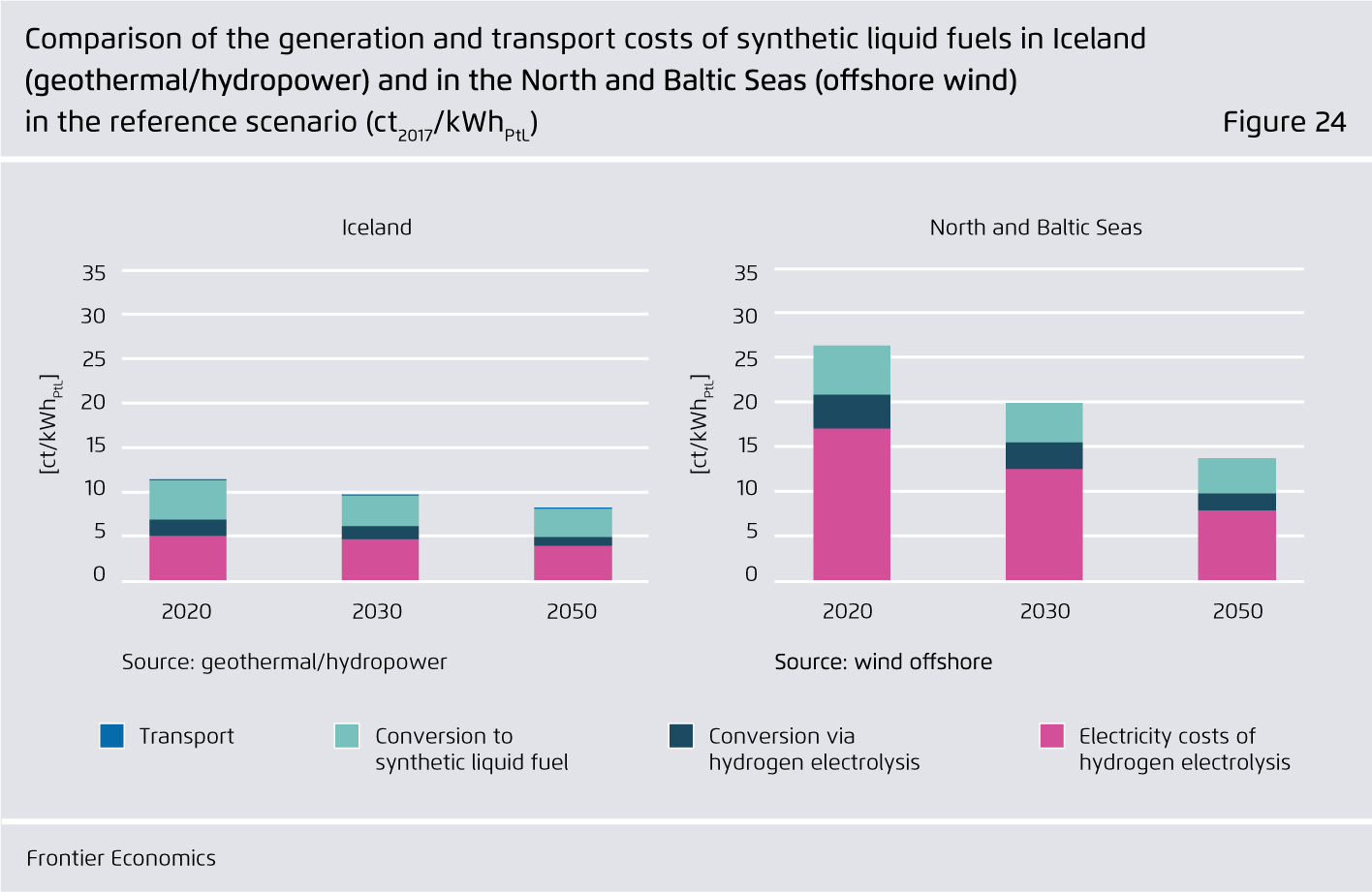 Preview for Comparison of the generation and transport costs of synthetic liquid fuels in Iceland (geothermal/hydropower) and in the North and Baltic Seas (offshore wind) in the reference scenario (ct2017/kWhPtL)