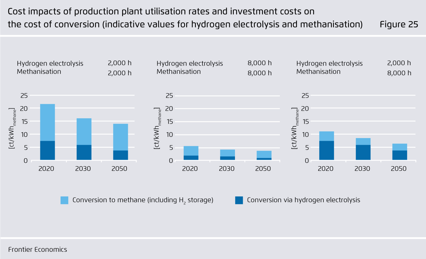 Preview for Cost impacts of production plant utilisation rates and investment costs on the cost of conversion (indicative values for hydrogen electrolysis and methanisation)