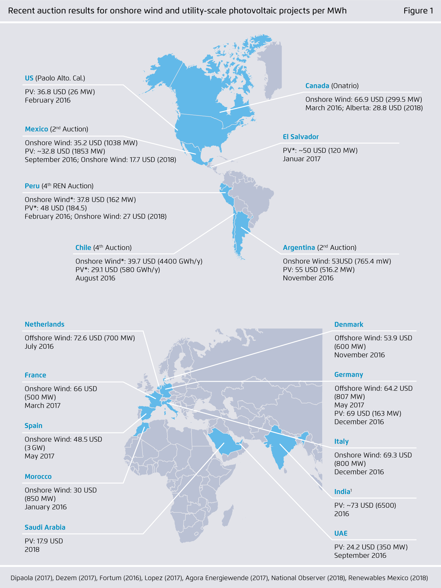 Preview for Recent auction results for onshore wind and utility-scale photovoltaic projects per MWh