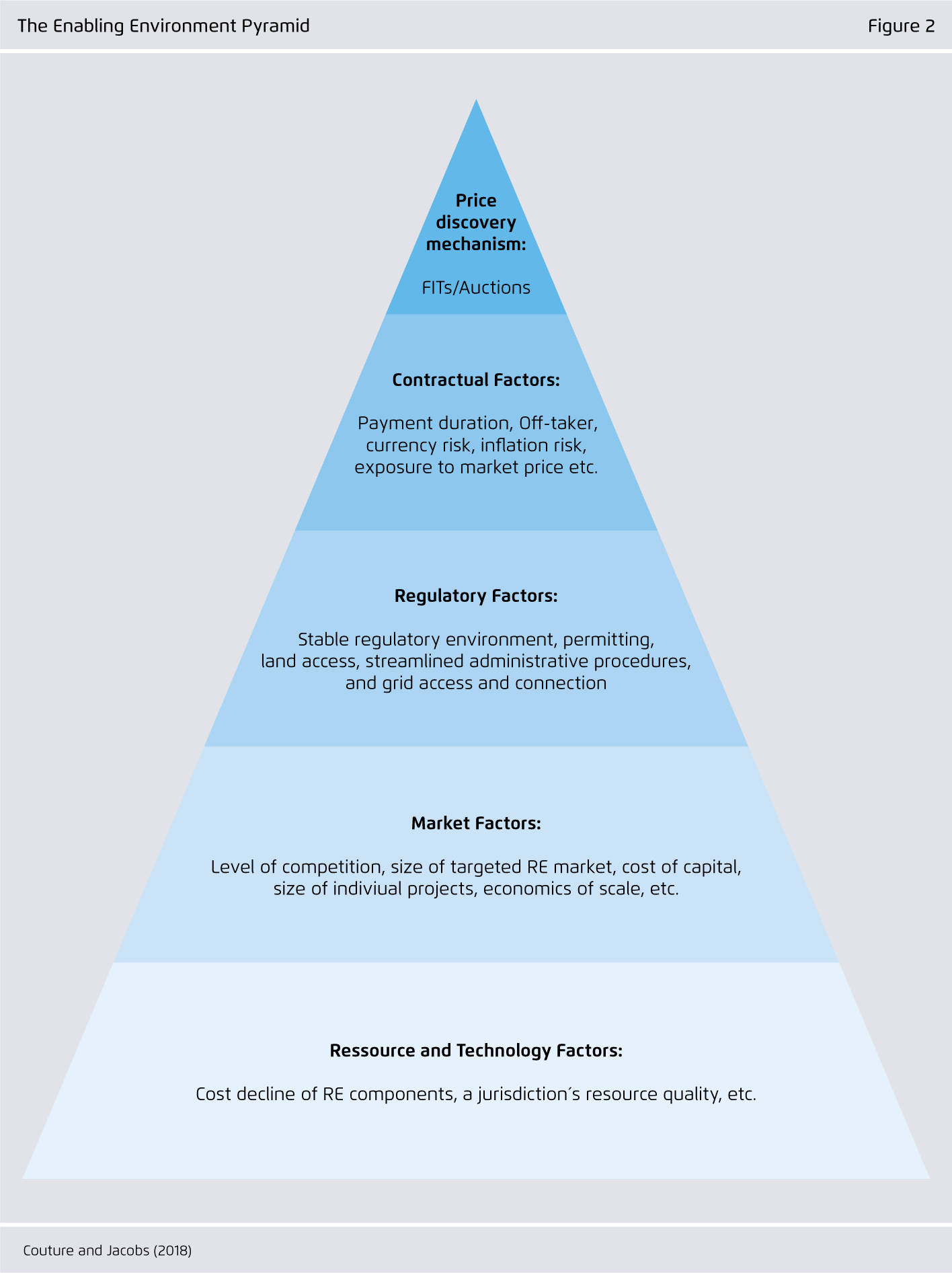 Preview for The Enabling Environment Pyramid