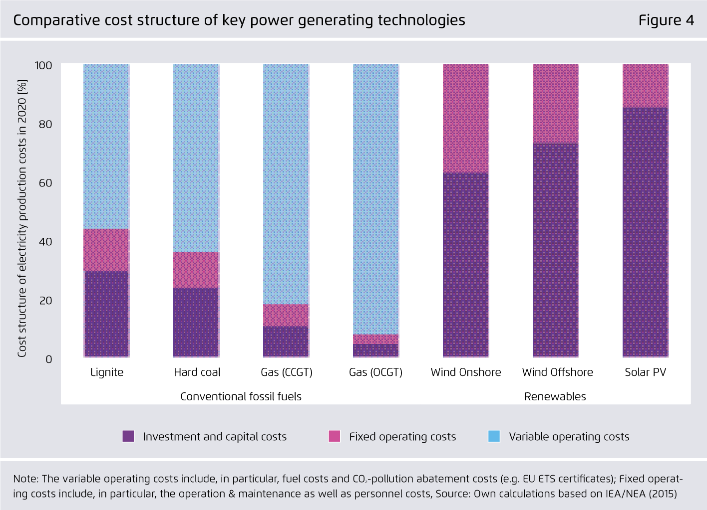 Preview for Comparative cost structure of key power generating technologies