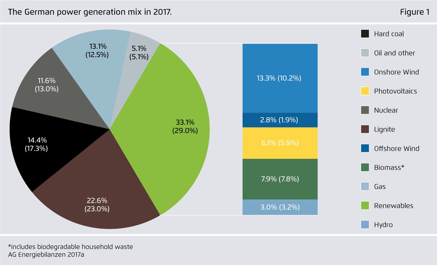 Preview for The German power generation mix in 2017.