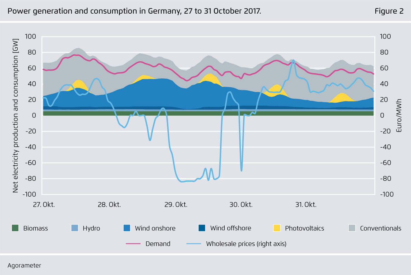 Preview for Power generation and consumption in Germany, 27 to 31 October 2017.