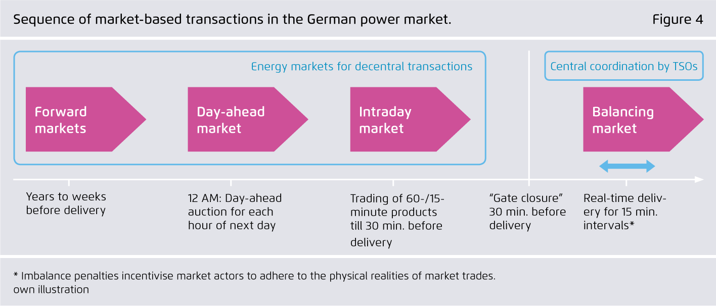 Preview for Sequence of market-based transactions in the German power market.