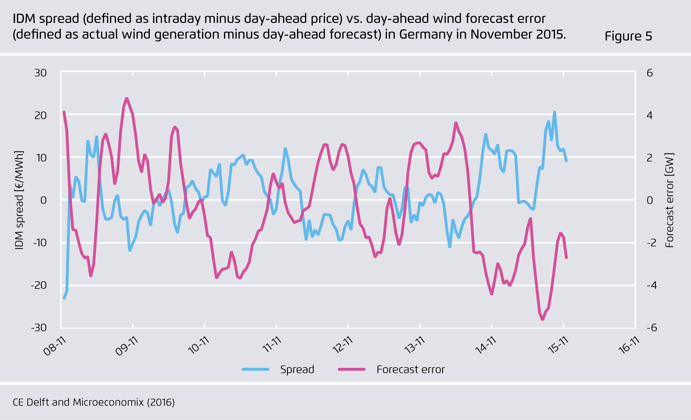 Preview for IDM spread (de? ned as intraday minus day-ahead price) vs. day-ahead wind forecast error..(de? ned as actual wind generation minus day-ahead forecast) in Germany in November 2015.