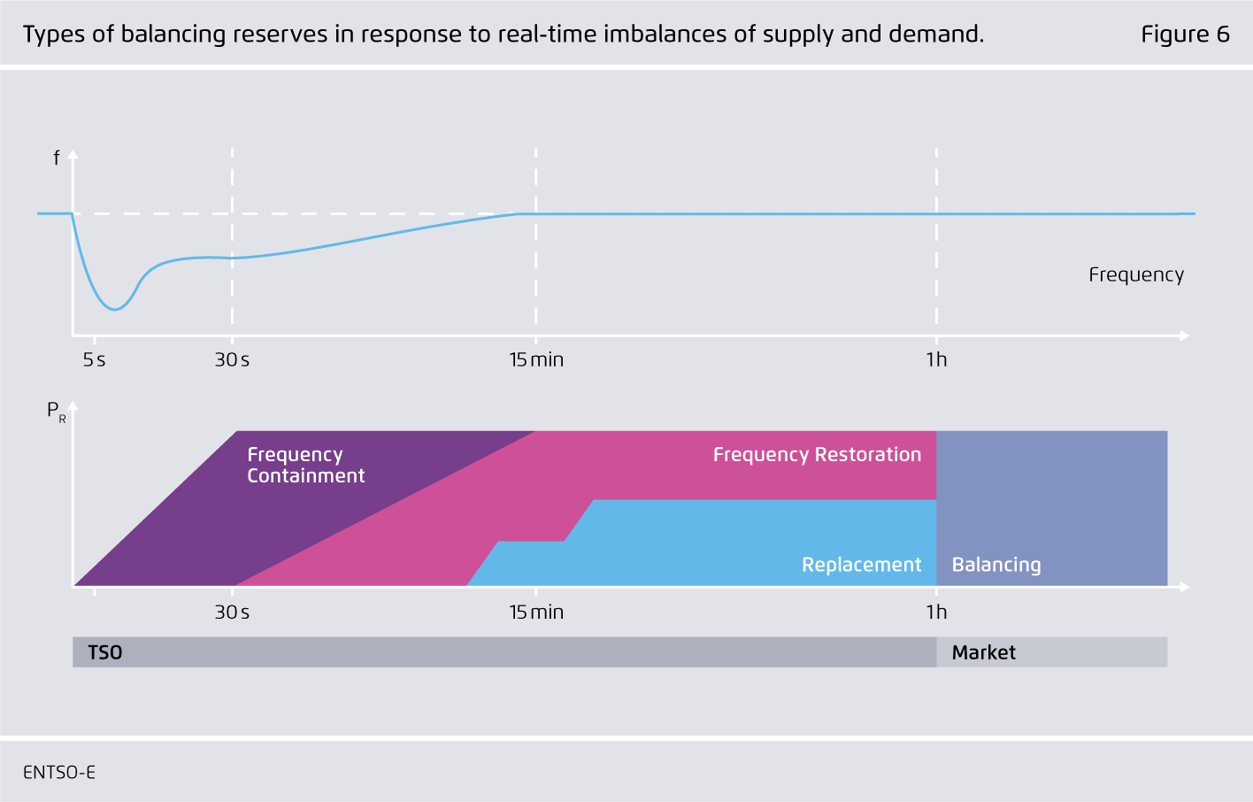 Preview for Types of balancing reserves in response to real-time imbalances of supply and demand.