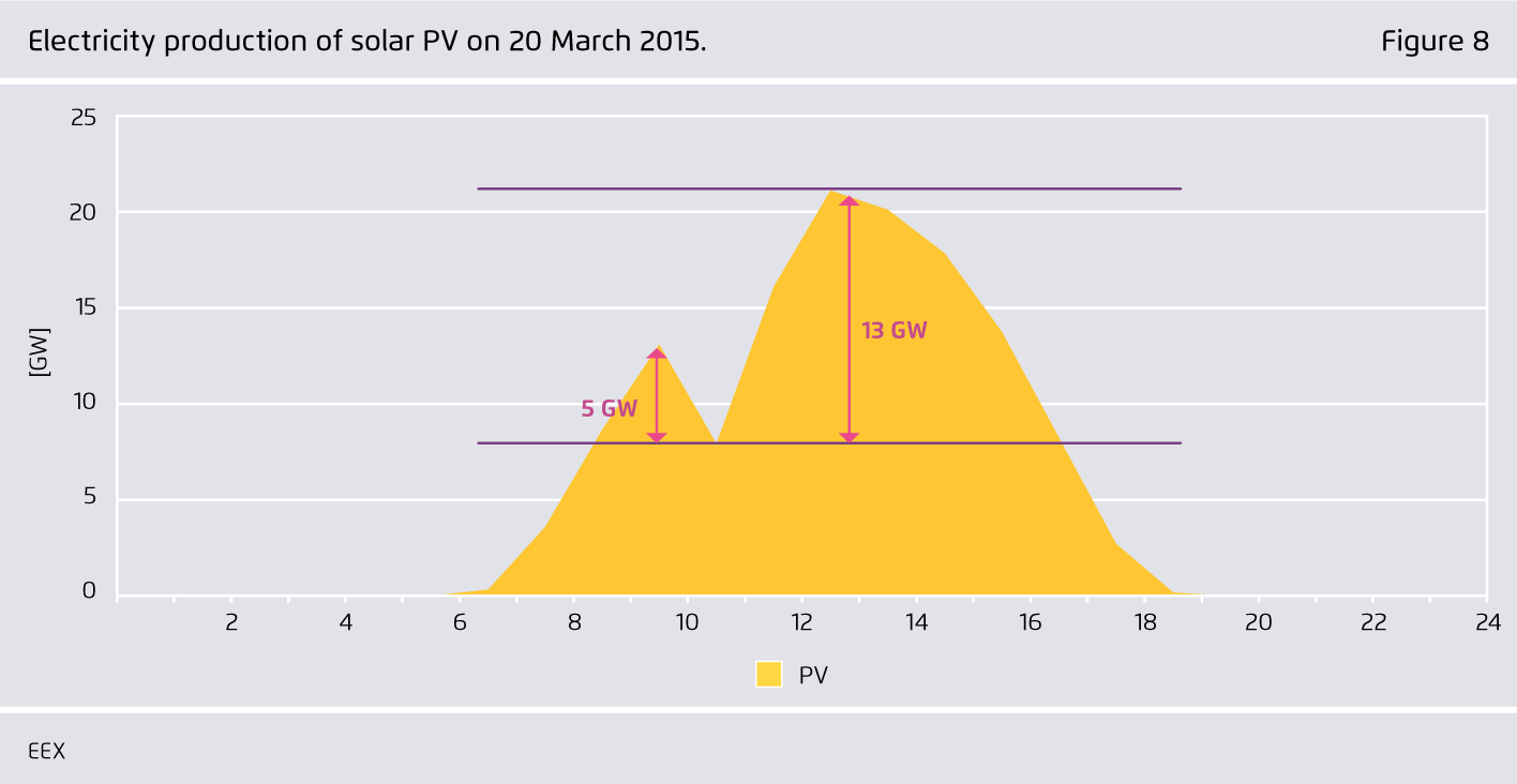 Preview for Electricity production of solar PV on 20 March 2015.