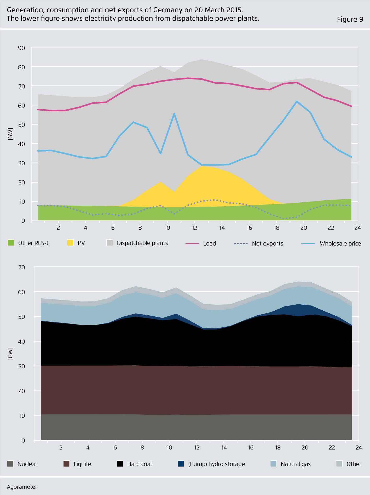 Preview for Generation, consumption and net exports of Germany on 20 March 2015. The lower ? gure shows electricity production from dispatchable power plants.