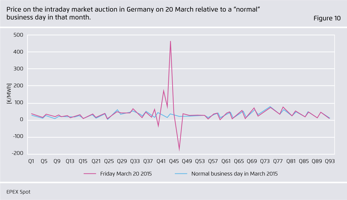 Preview for Price on the intraday market auction in Germany on 20 March relative to a “normal” business day in that month.