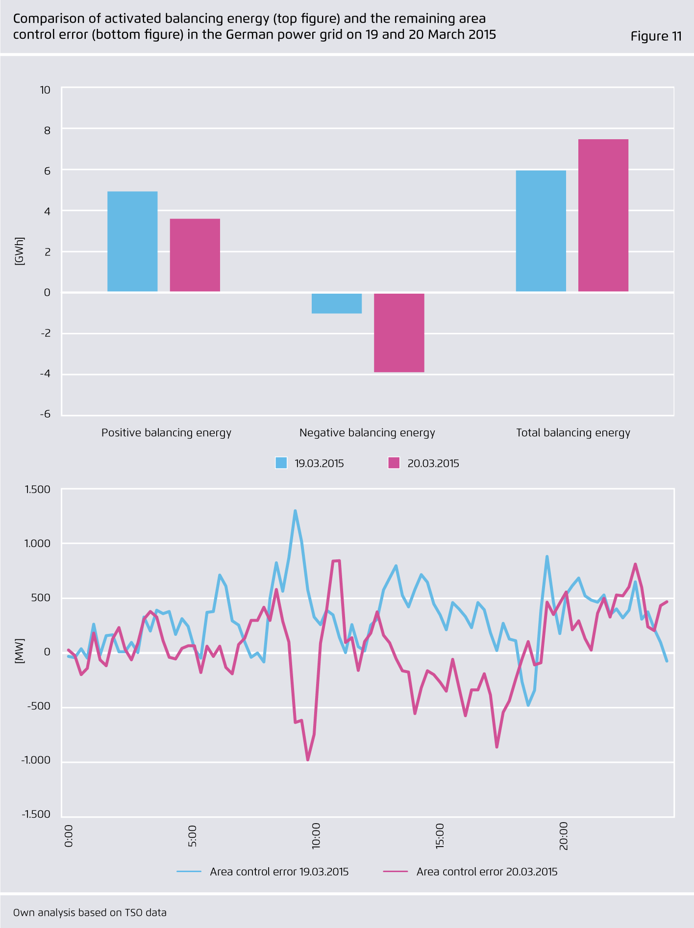 Preview for Comparison of activated balancing energy (top ? gure) and the remaining area control error (bottom ? gure) in the German power grid on 19 and 20 March 2015