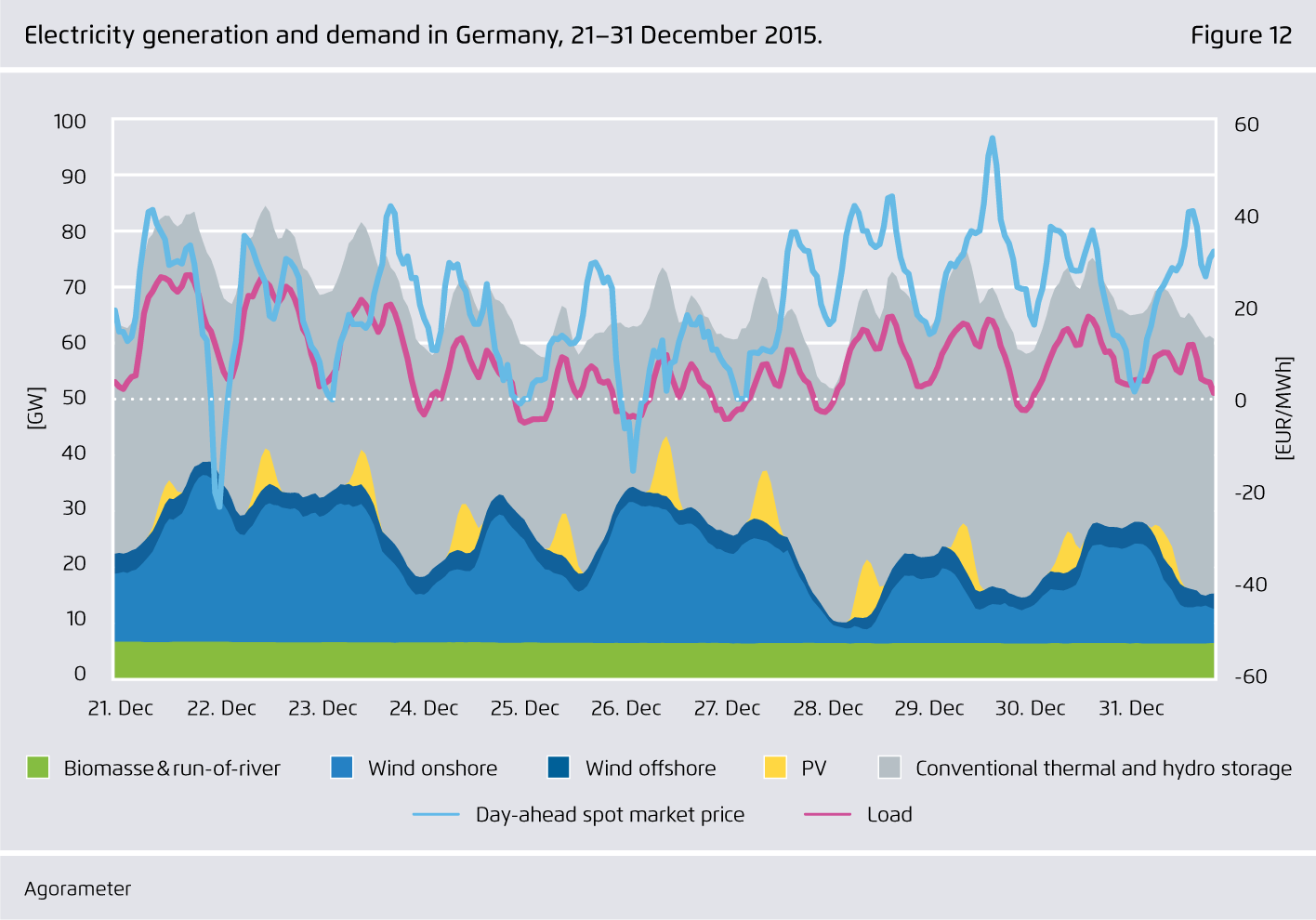 Preview for Electricity generation and demand in Germany, 21–31 December 2015.