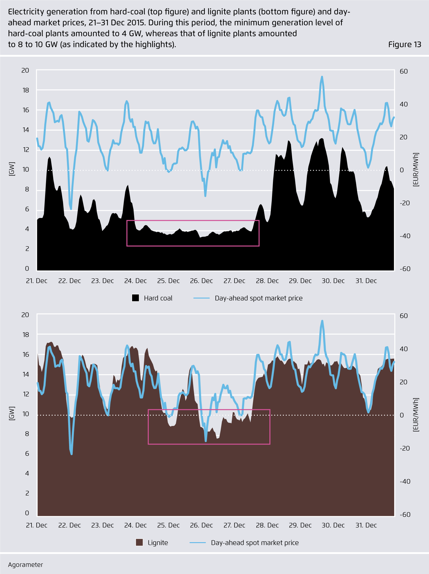 Preview for Electricity generation from hard-coal (top ? gure) and lignite plants (bottom ? gure) and day-ahead market prices, 21–31 Dec 2015. During this period, the minimum generation level of hard-coal plants amounted to 4 GW, whereas that of lignite plants amounted to 8 to 10 GW (as indicated by the highlights).