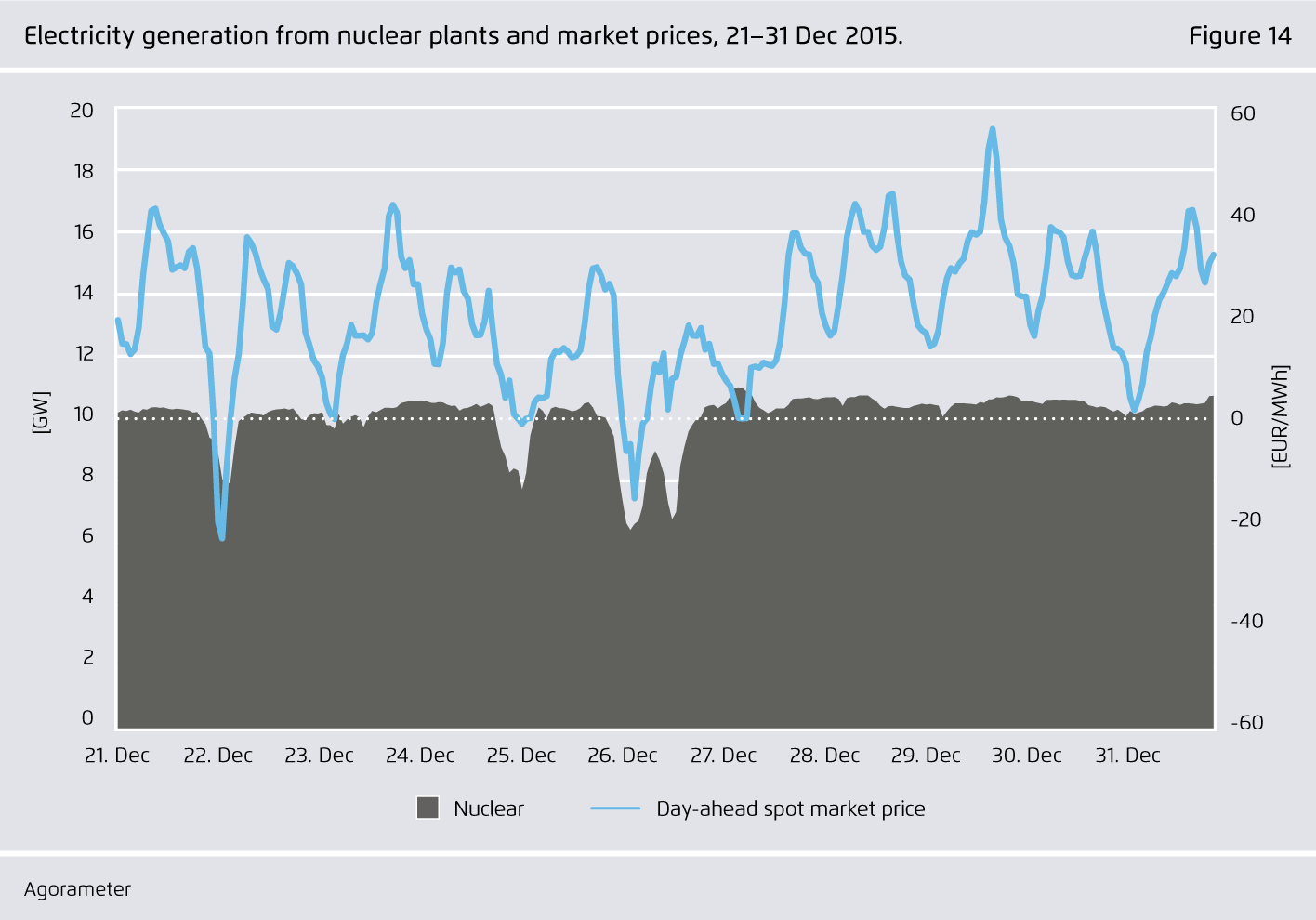 Preview for Electricity generation from nuclear plants and market prices, 21–31 Dec 2015.