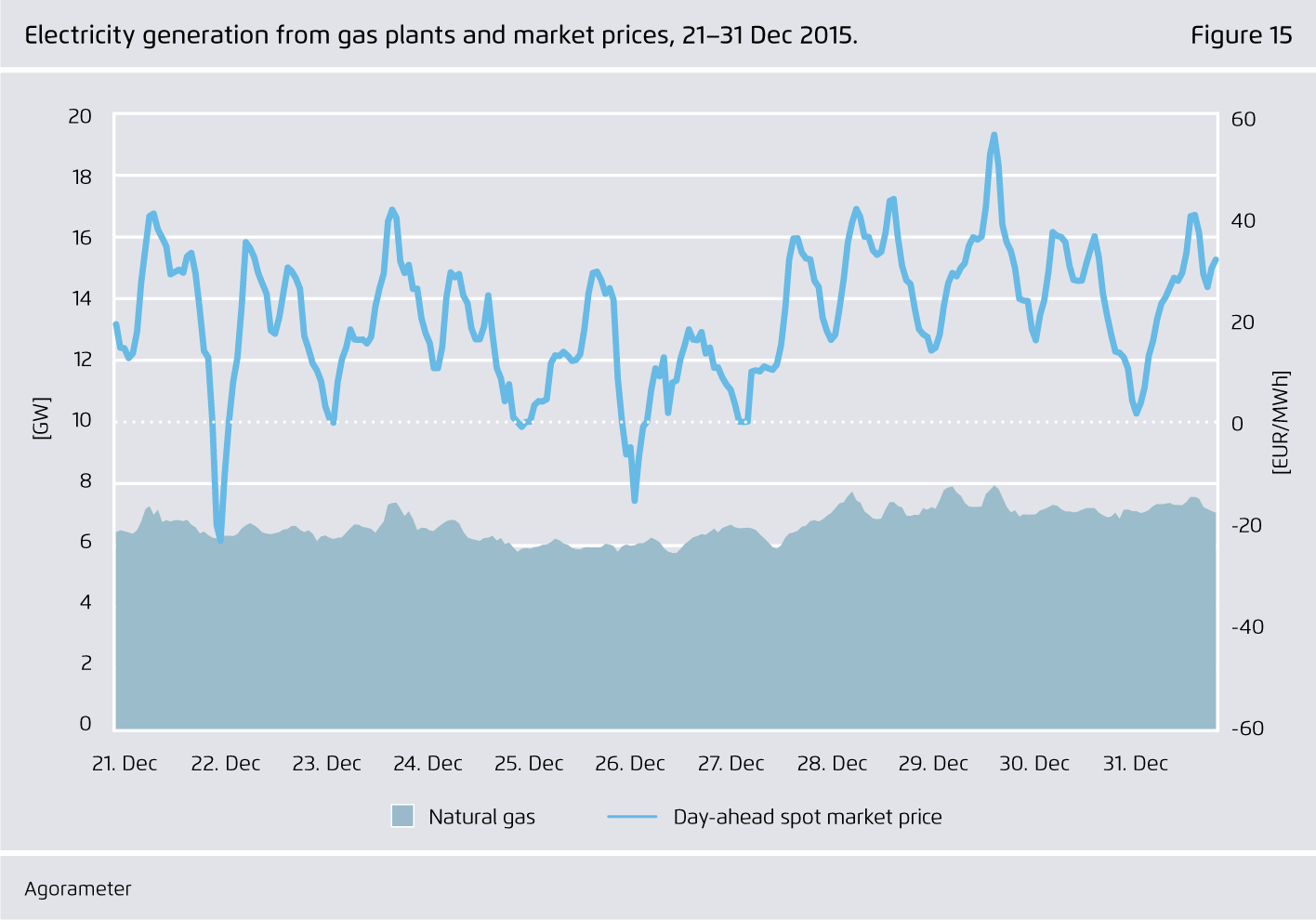 Preview for Electricity generation from gas plants and market prices, 21–31 Dec 2015.