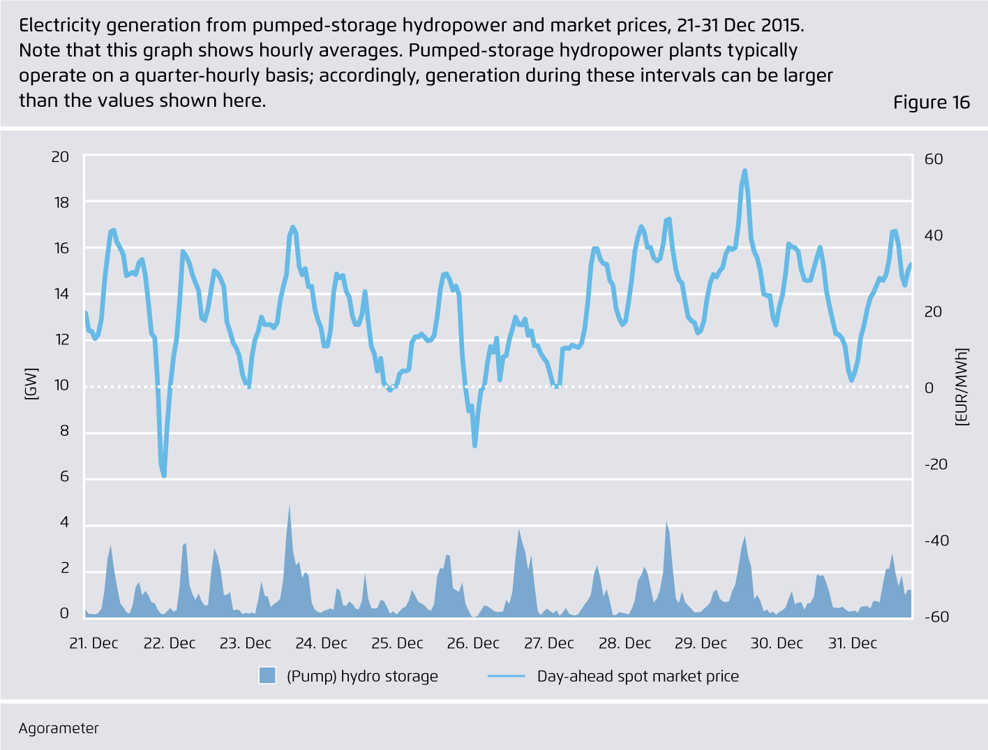 Preview for Electricity generation from pumped-storage hydropower and market prices, 21-31 Dec 2015...Note that this graph shows hourly averages. Pumped-storage hydropower plants typically operate on a quarter-hourly basis; accordingly, generation during these intervals can be larger than the values shown here.   ..