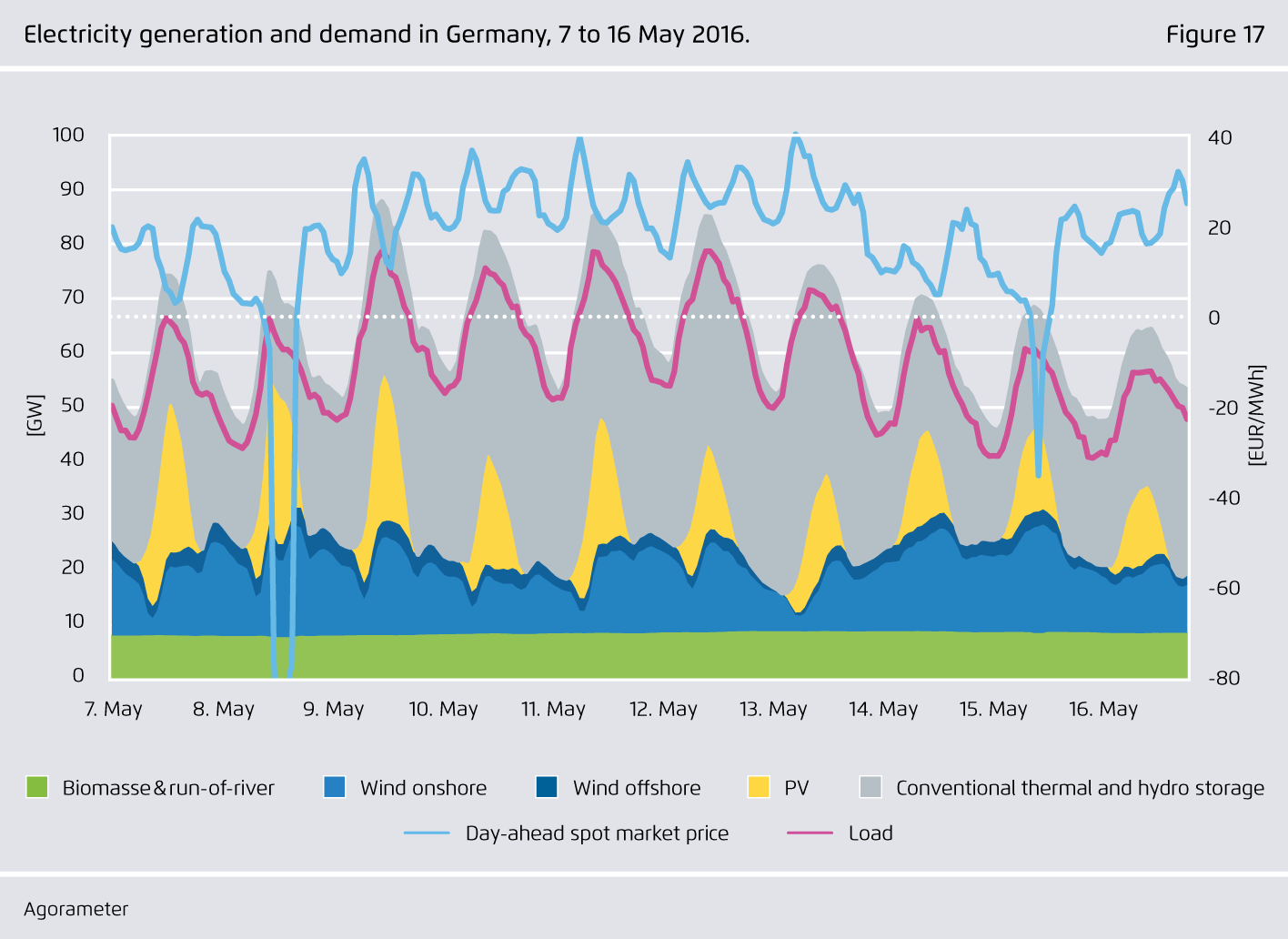 Preview for Electricity generation and demand in Germany, 7 to 16 May 2016.