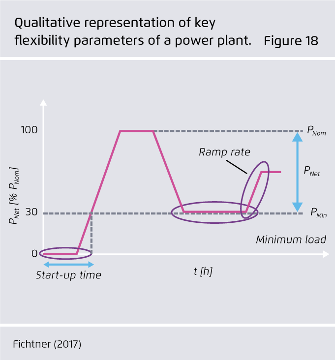Preview for Qualitative representation of key..? exibility parameters of a power plant.