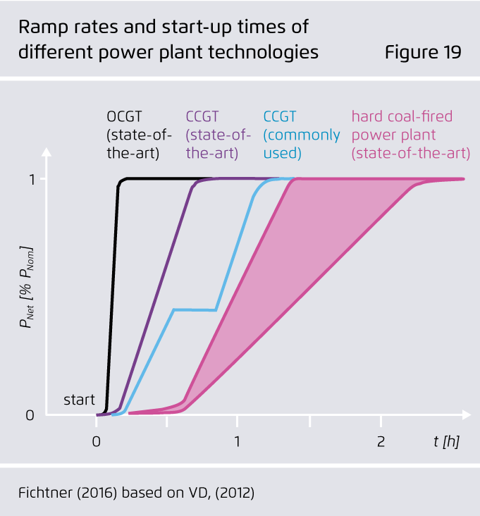 Preview for Ramp rates and start-up times of different power plant technologies