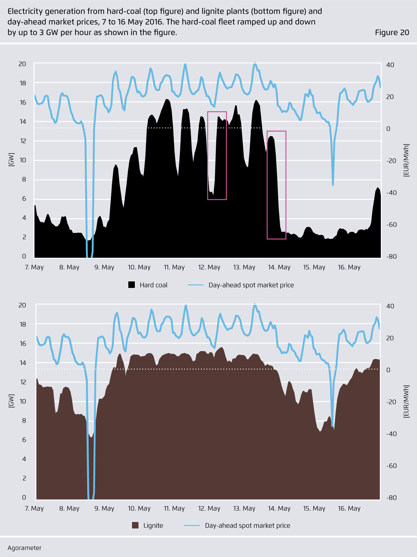 Preview for Electricity generation from hard-coal (top ? gure) and lignite plants (bottom ? gure) and day-ahead market prices, 7 to 16 May 2016. The hard-coal ? eet ramped up and down by up to 3 GW per hour as shown in the ? gure.
