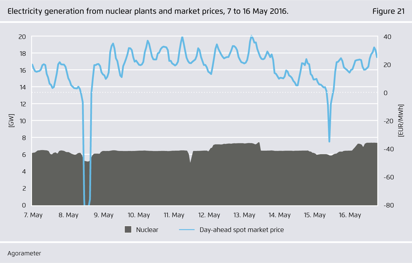 Preview for Electricity generation from nuclear plants and market prices, 7 to 16 May 2016.