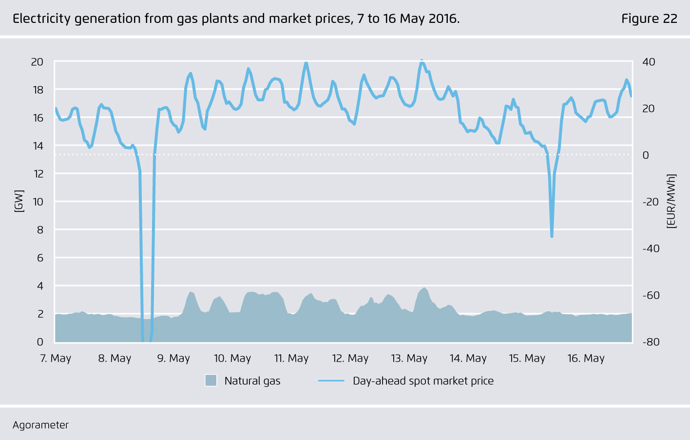 Preview for Electricity generation from gas plants and market prices, 7 to 16 May 2016.