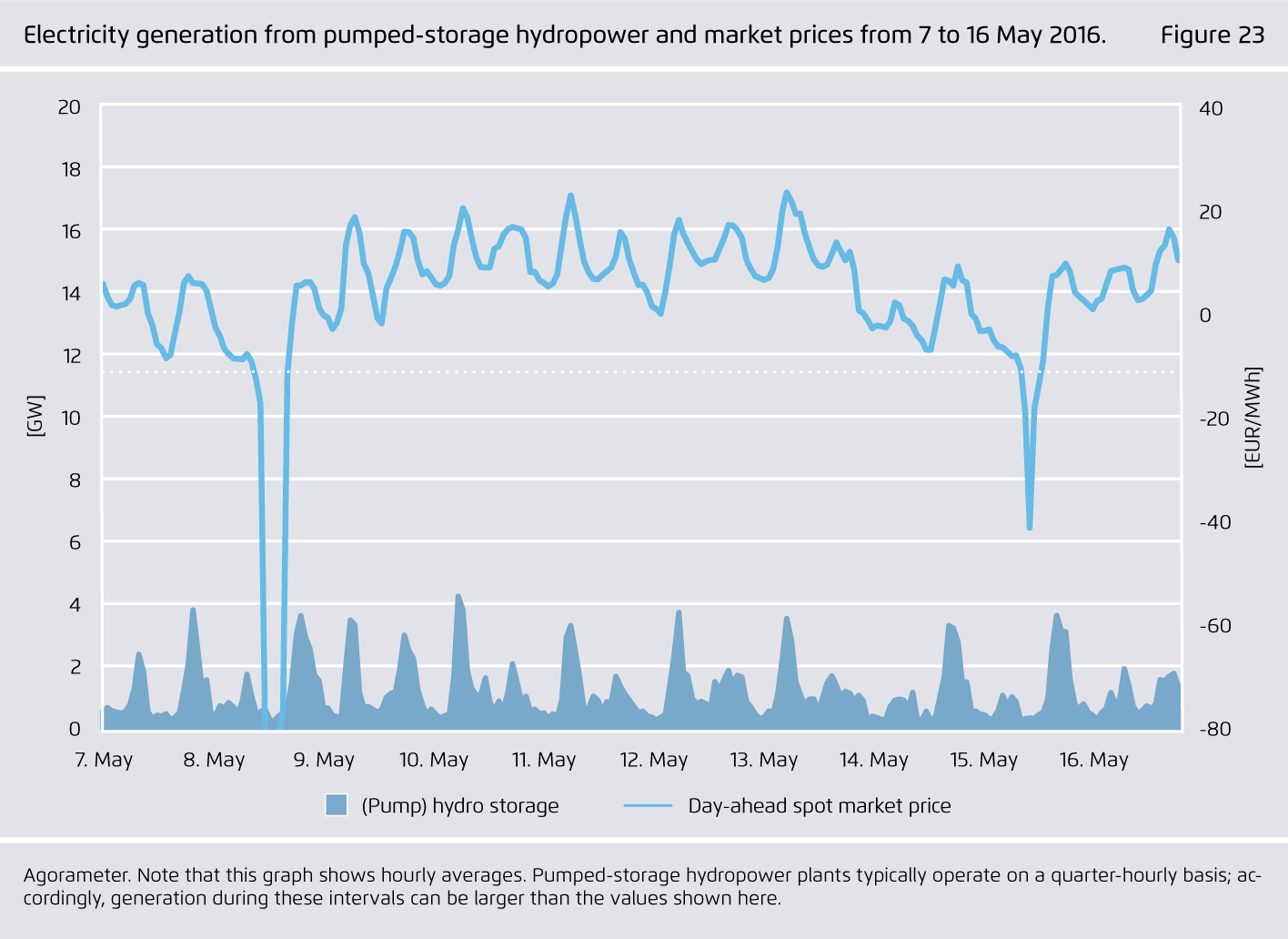 Preview for Electricity generation from pumped-storage hydropower and market prices from 7 to 16 May 2016.