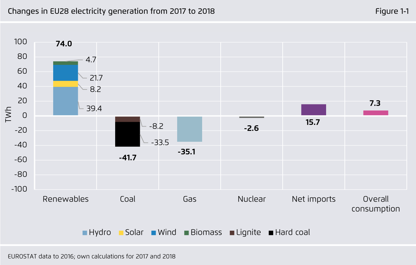 Preview for Changes in EU28 electricity generation from 2017 to 2018