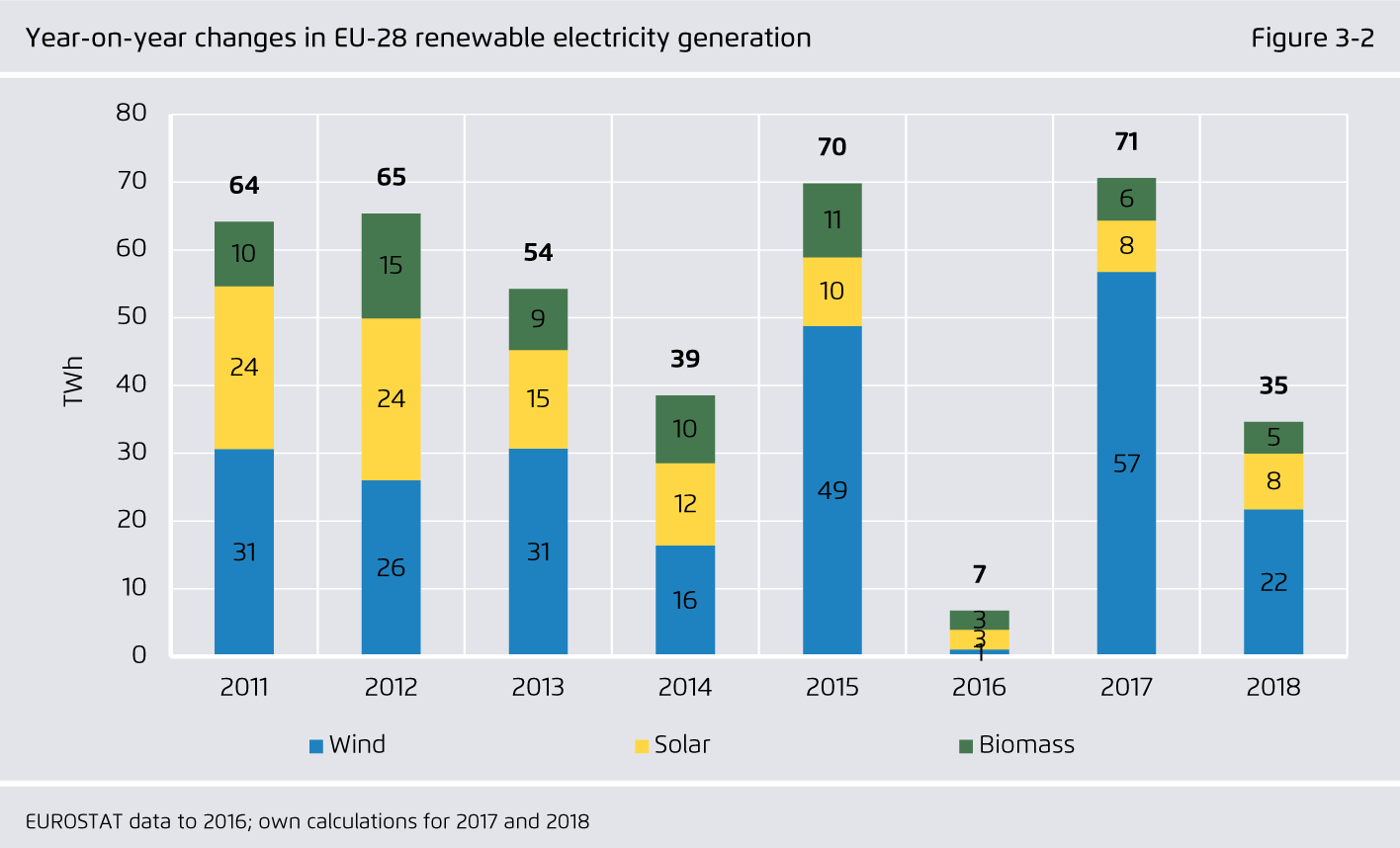 Preview for Year-on-year changes in EU-28 renewable electricity generation