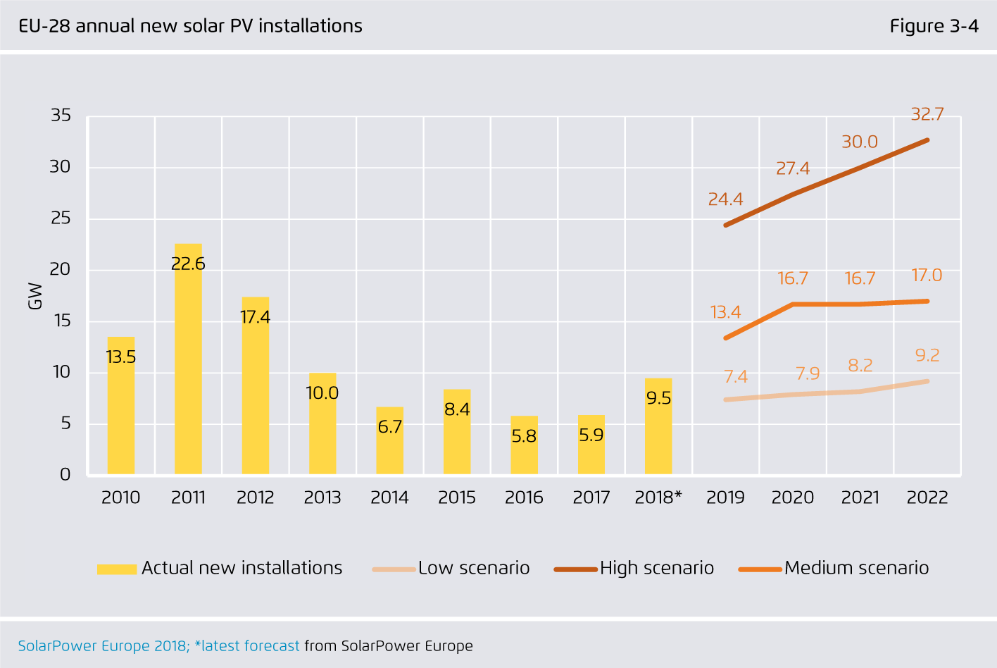 Preview for EU-28 annual new solar PV installations