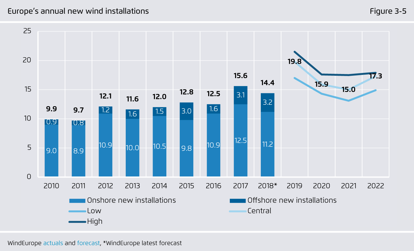 Preview for Europe’s annual new wind installations