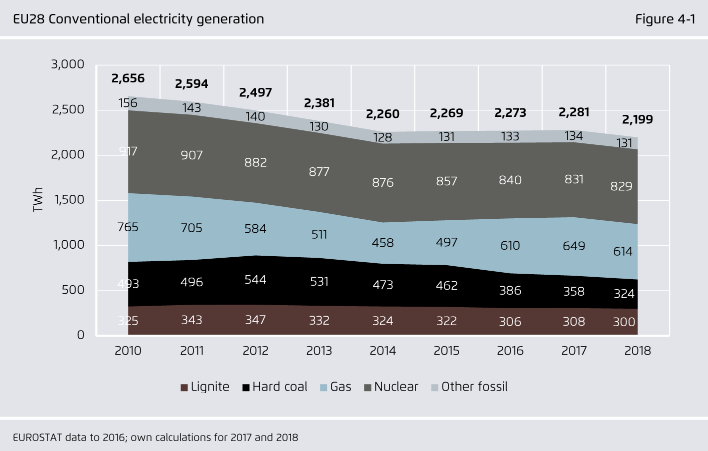 Preview for EU28 Conventional electricity generation