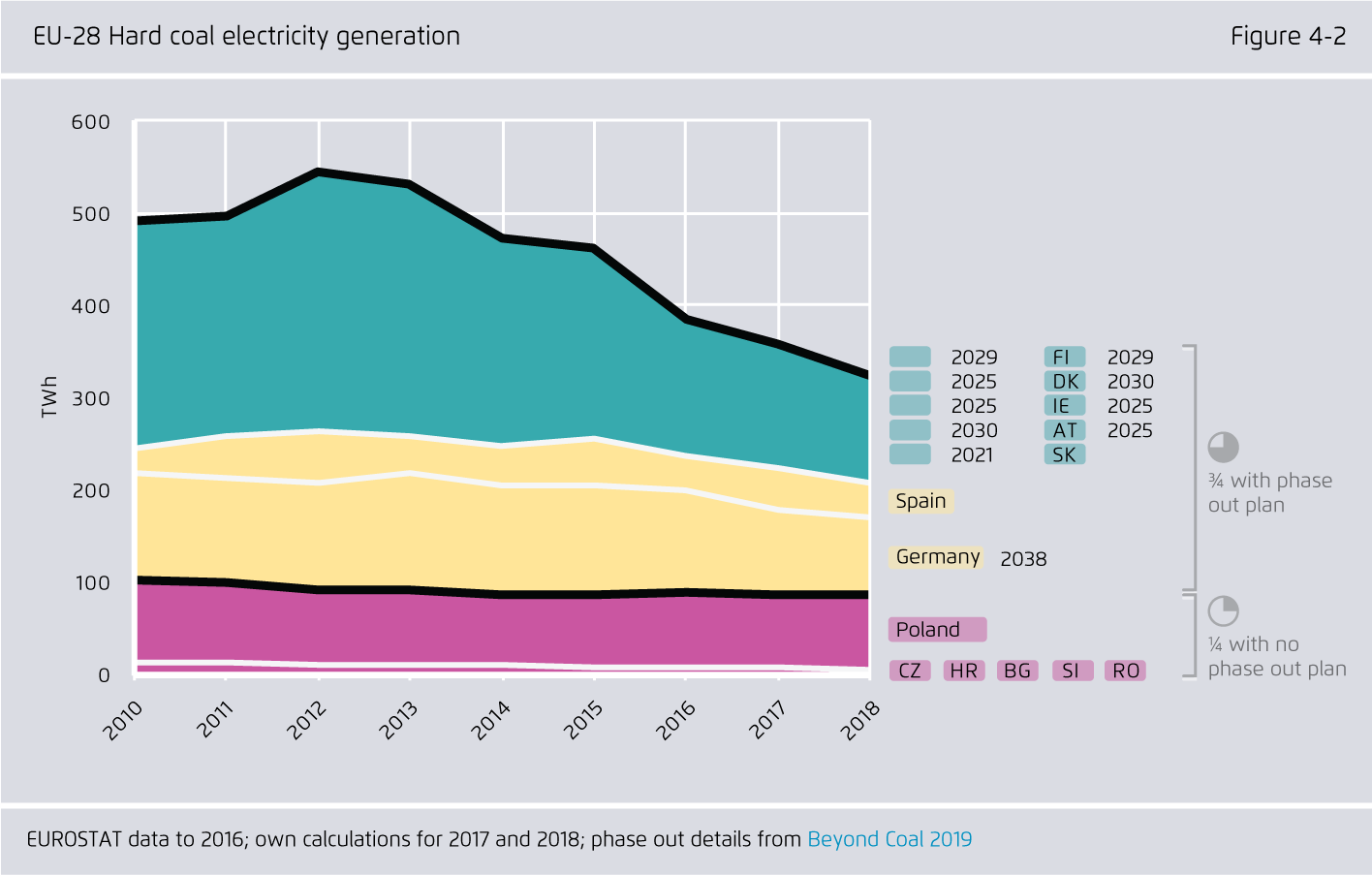 Preview for EU-28 Hard coal electricity generation