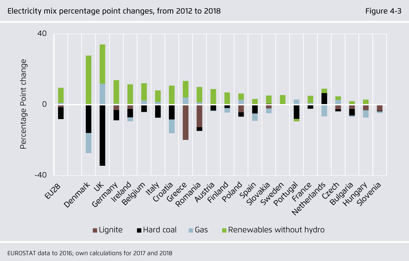 Preview for Electricity mix percentage point changes, from 2012 to 2018