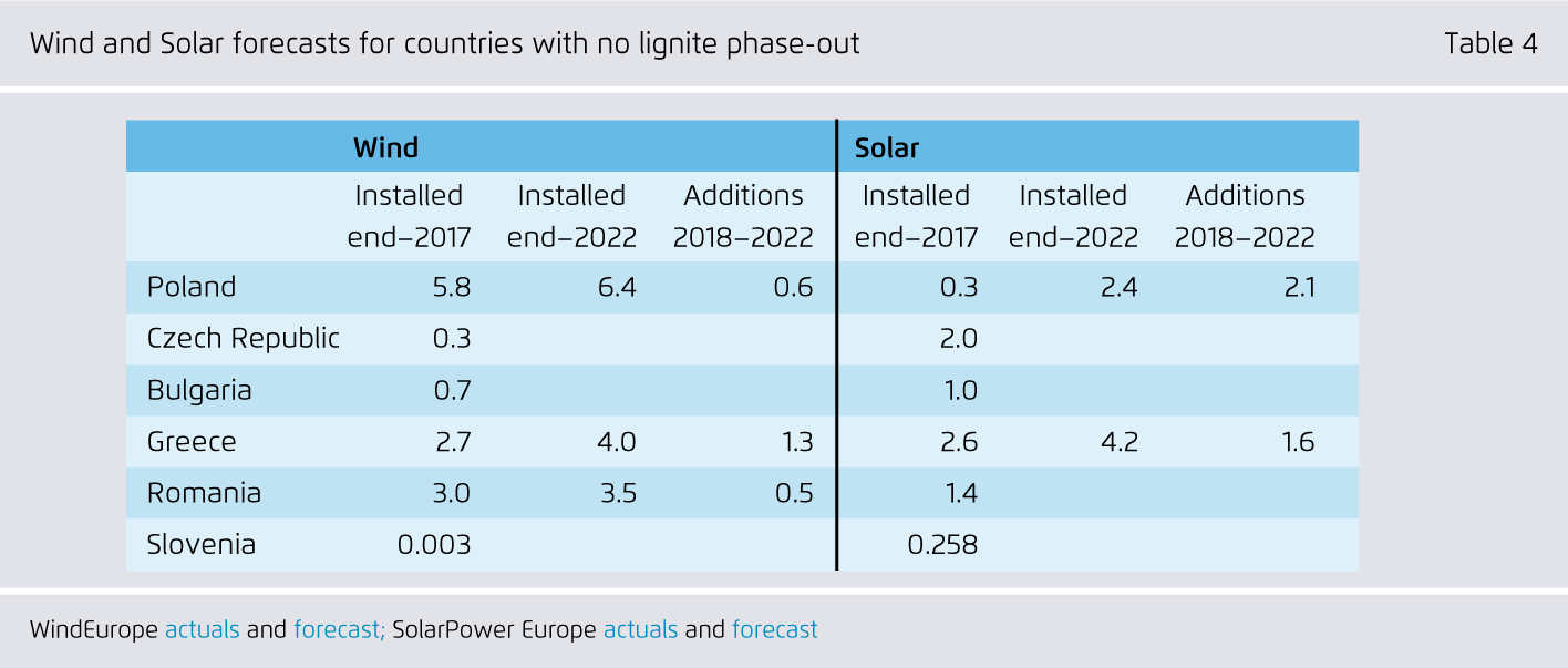 Preview for Wind and Solar forecasts for countries with no lignite phase-out