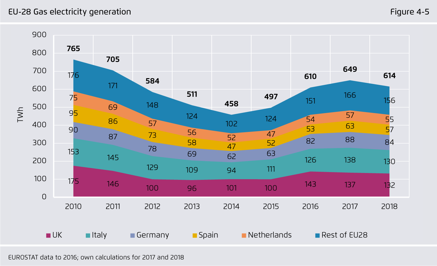 Preview for EU-28 Gas electricity generation
